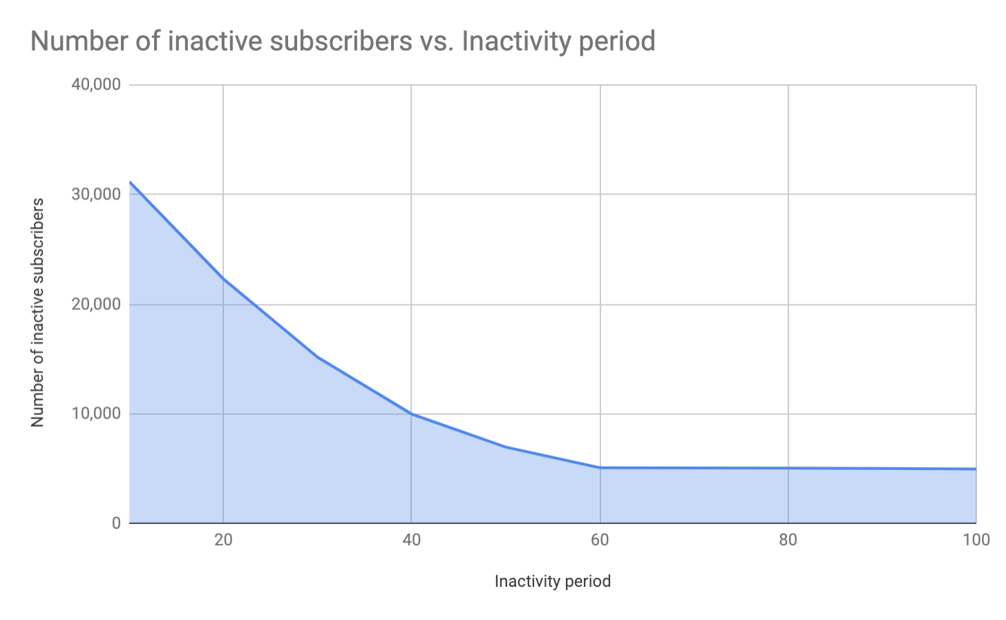 Inactives over time