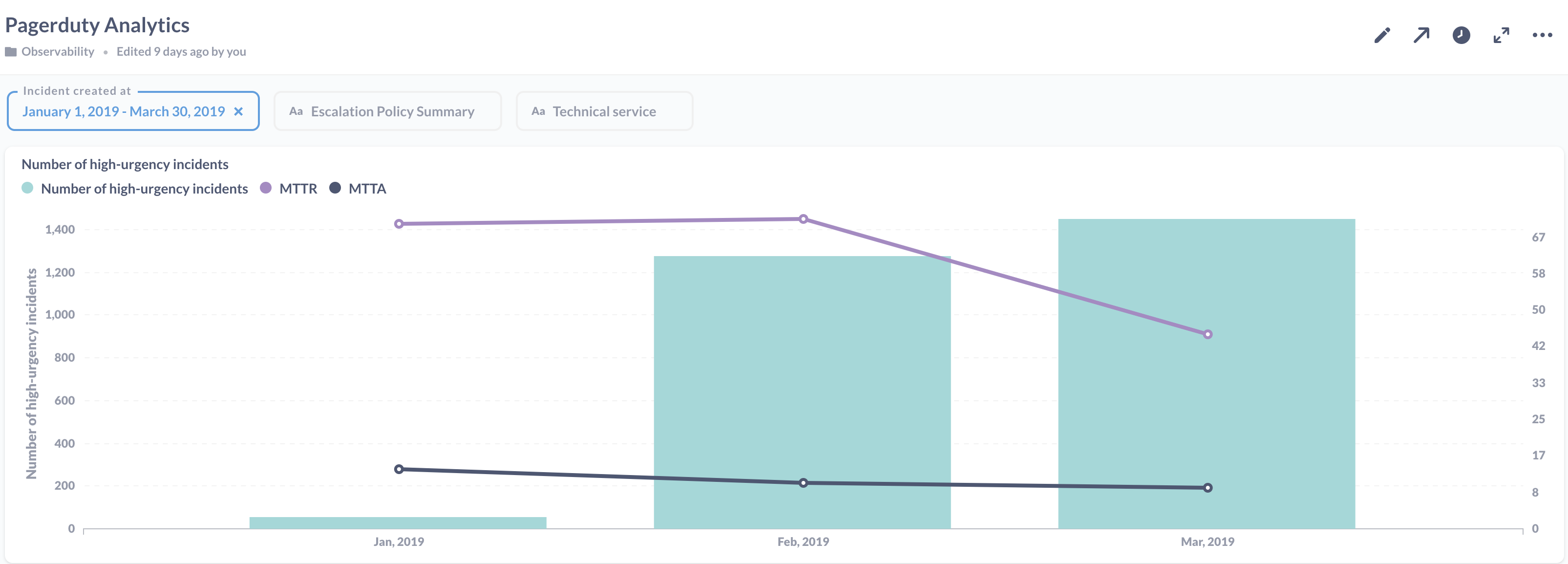 Incident metrics